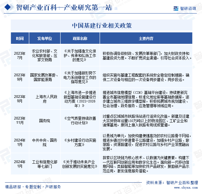 基建-产业百科_智研咨询(图2)