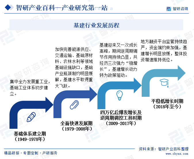 基建-产业百科_智研咨询(图3)