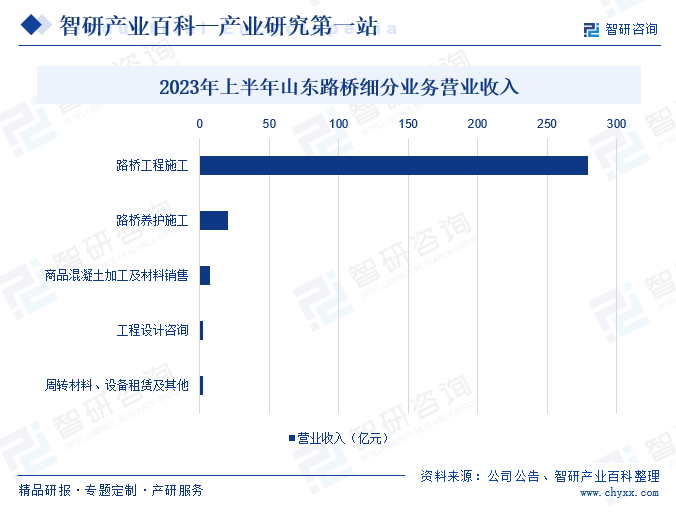 基建-产业百科_智研咨询(图4)