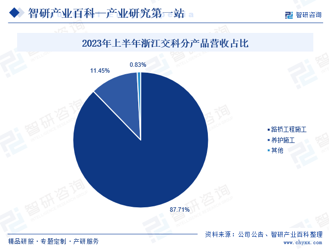 基建-产业百科_智研咨询(图5)