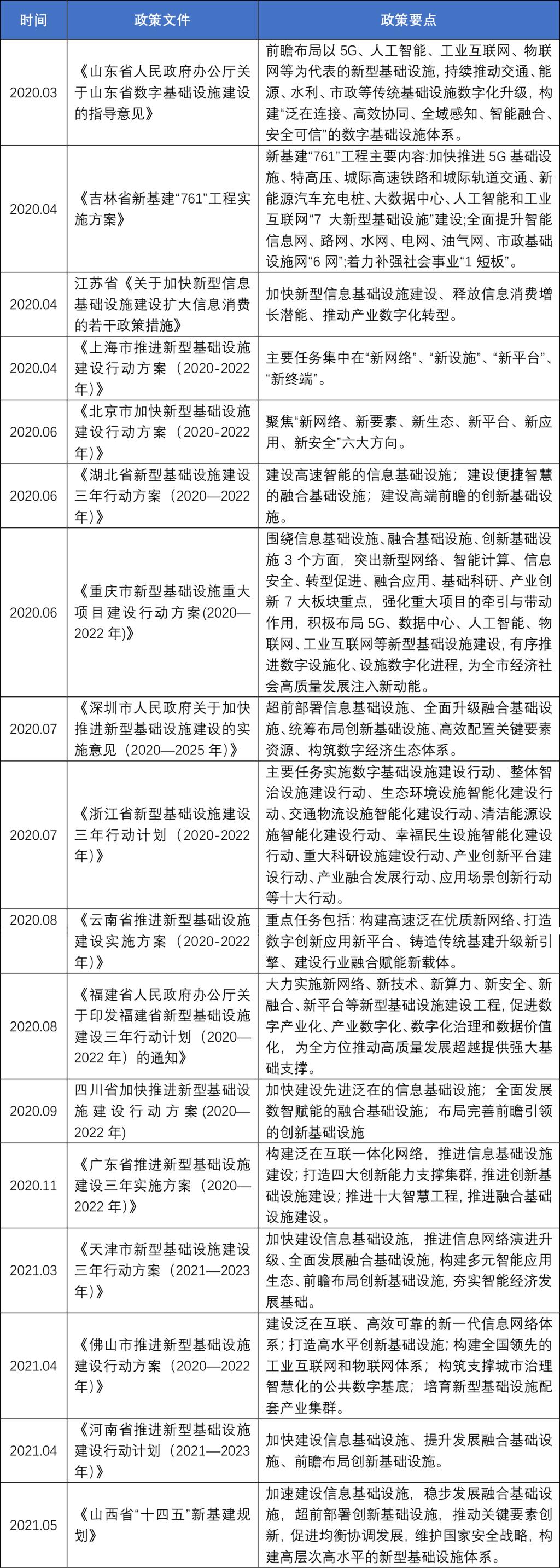 中国新基建政策梳理(图1)
